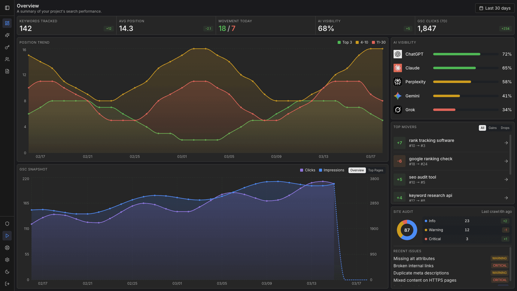SERPs.io dashboard showing keyword rankings and AI visibility tracking